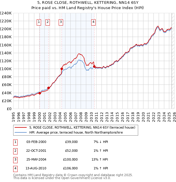 5, ROSE CLOSE, ROTHWELL, KETTERING, NN14 6SY: Price paid vs HM Land Registry's House Price Index