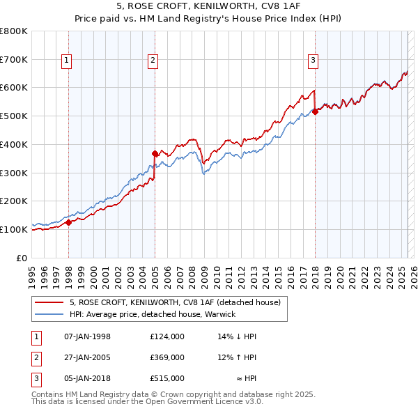 5, ROSE CROFT, KENILWORTH, CV8 1AF: Price paid vs HM Land Registry's House Price Index