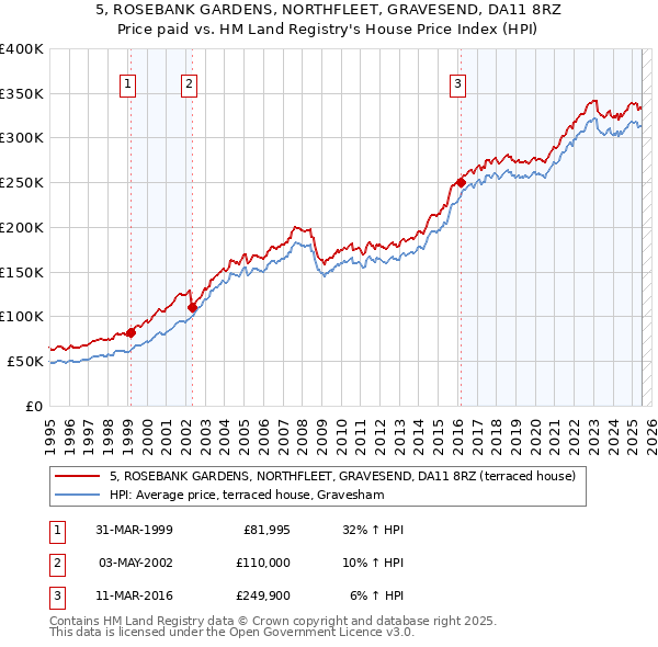5, ROSEBANK GARDENS, NORTHFLEET, GRAVESEND, DA11 8RZ: Price paid vs HM Land Registry's House Price Index