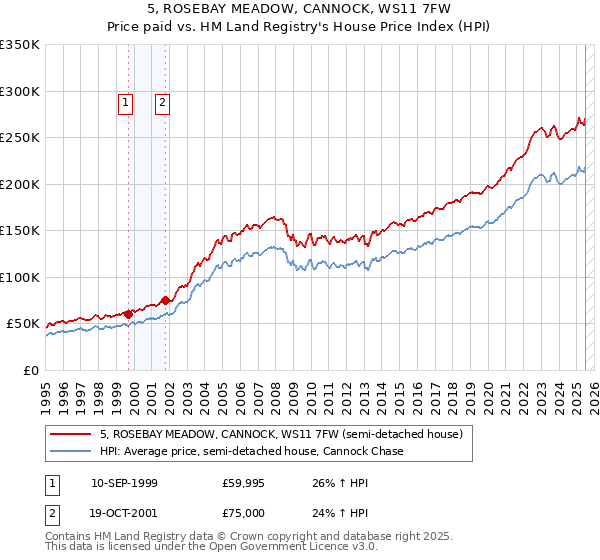 5, ROSEBAY MEADOW, CANNOCK, WS11 7FW: Price paid vs HM Land Registry's House Price Index