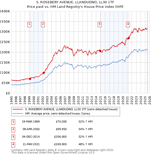5, ROSEBERY AVENUE, LLANDUDNO, LL30 1TF: Price paid vs HM Land Registry's House Price Index