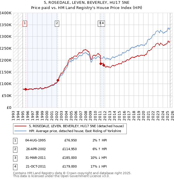 5, ROSEDALE, LEVEN, BEVERLEY, HU17 5NE: Price paid vs HM Land Registry's House Price Index