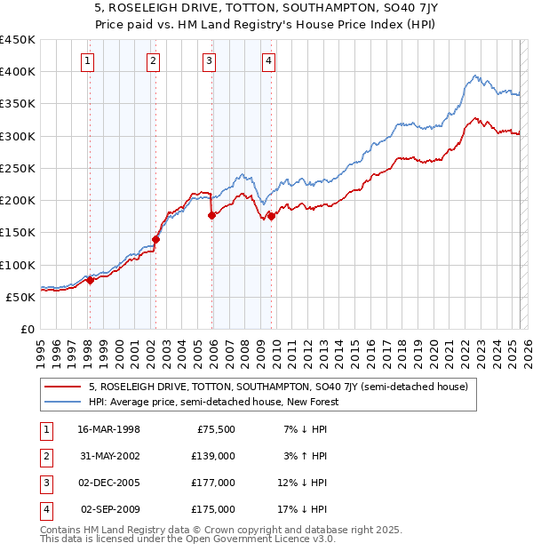 5, ROSELEIGH DRIVE, TOTTON, SOUTHAMPTON, SO40 7JY: Price paid vs HM Land Registry's House Price Index