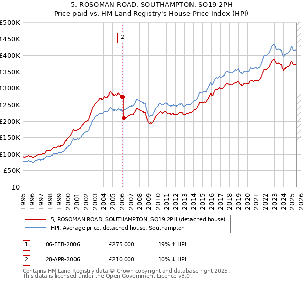 5, ROSOMAN ROAD, SOUTHAMPTON, SO19 2PH: Price paid vs HM Land Registry's House Price Index