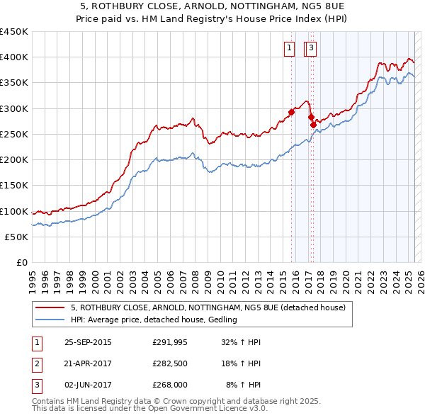 5, ROTHBURY CLOSE, ARNOLD, NOTTINGHAM, NG5 8UE: Price paid vs HM Land Registry's House Price Index