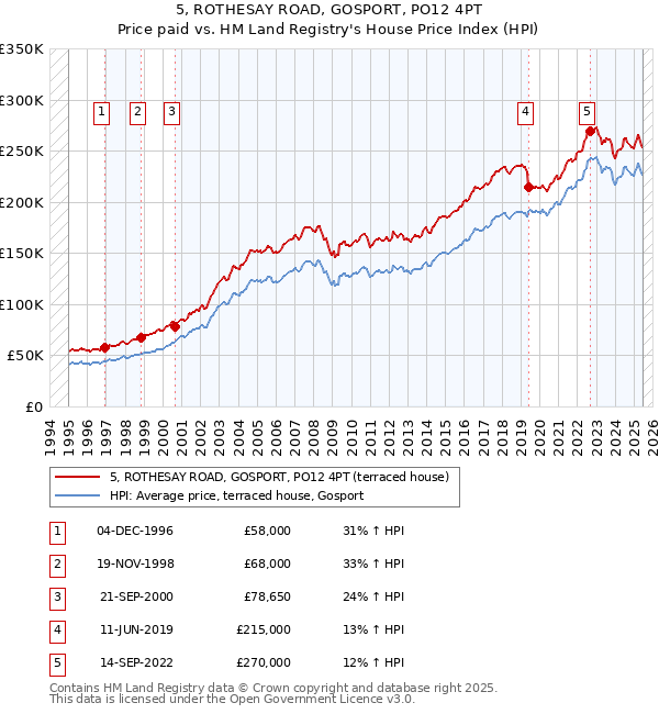 5, ROTHESAY ROAD, GOSPORT, PO12 4PT: Price paid vs HM Land Registry's House Price Index