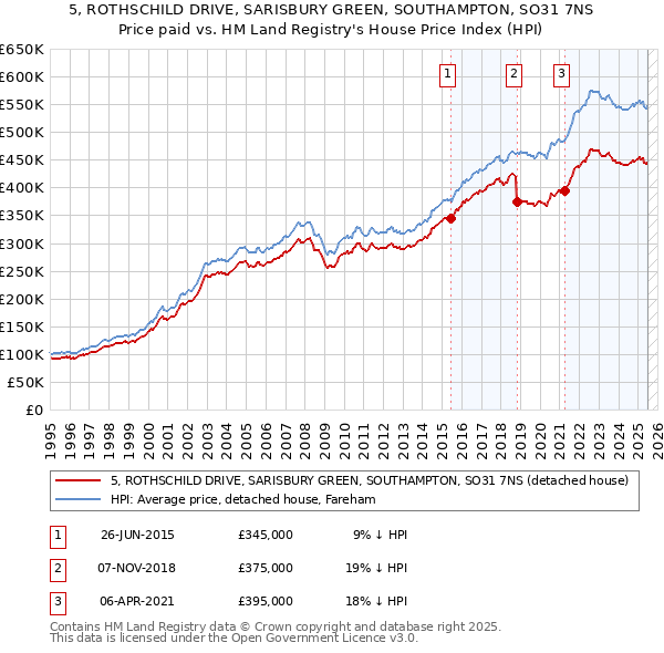 5, ROTHSCHILD DRIVE, SARISBURY GREEN, SOUTHAMPTON, SO31 7NS: Price paid vs HM Land Registry's House Price Index