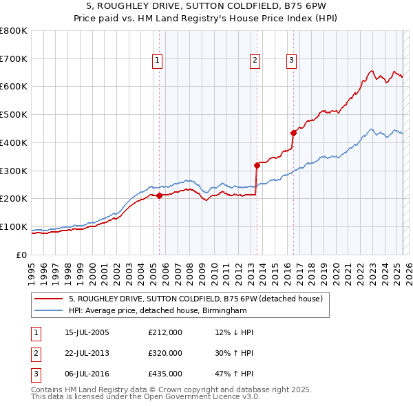 5, ROUGHLEY DRIVE, SUTTON COLDFIELD, B75 6PW: Price paid vs HM Land Registry's House Price Index