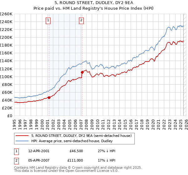 5, ROUND STREET, DUDLEY, DY2 9EA: Price paid vs HM Land Registry's House Price Index