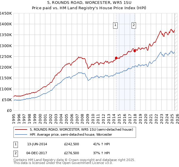 5, ROUNDS ROAD, WORCESTER, WR5 1SU: Price paid vs HM Land Registry's House Price Index