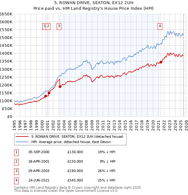 5, ROWAN DRIVE, SEATON, EX12 2UH: Price paid vs HM Land Registry's House Price Index