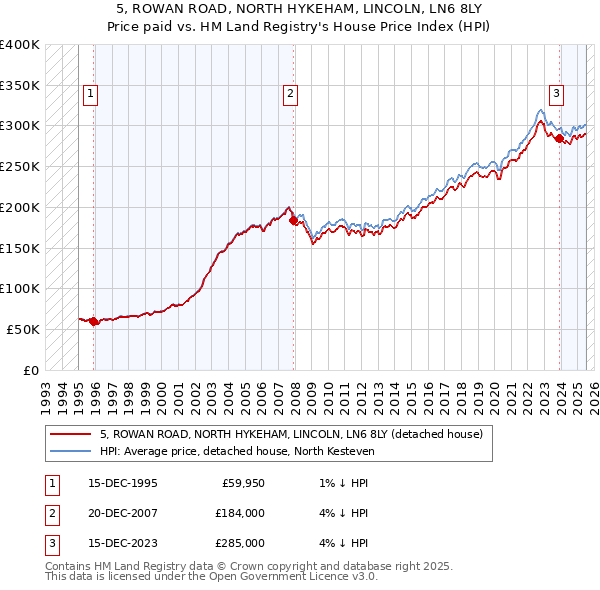 5, ROWAN ROAD, NORTH HYKEHAM, LINCOLN, LN6 8LY: Price paid vs HM Land Registry's House Price Index