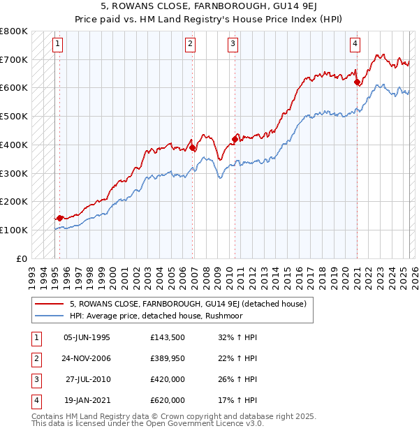 5, ROWANS CLOSE, FARNBOROUGH, GU14 9EJ: Price paid vs HM Land Registry's House Price Index