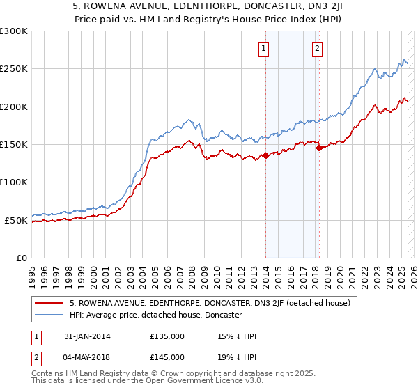 5, ROWENA AVENUE, EDENTHORPE, DONCASTER, DN3 2JF: Price paid vs HM Land Registry's House Price Index