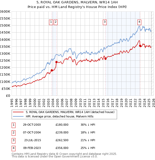 5, ROYAL OAK GARDENS, MALVERN, WR14 1AH: Price paid vs HM Land Registry's House Price Index