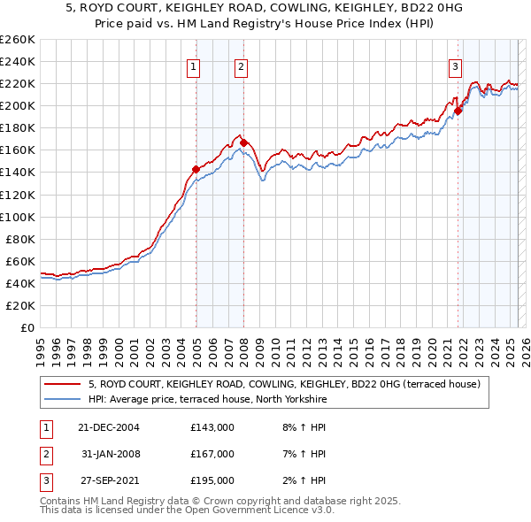 5, ROYD COURT, KEIGHLEY ROAD, COWLING, KEIGHLEY, BD22 0HG: Price paid vs HM Land Registry's House Price Index