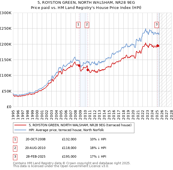 5, ROYSTON GREEN, NORTH WALSHAM, NR28 9EG: Price paid vs HM Land Registry's House Price Index