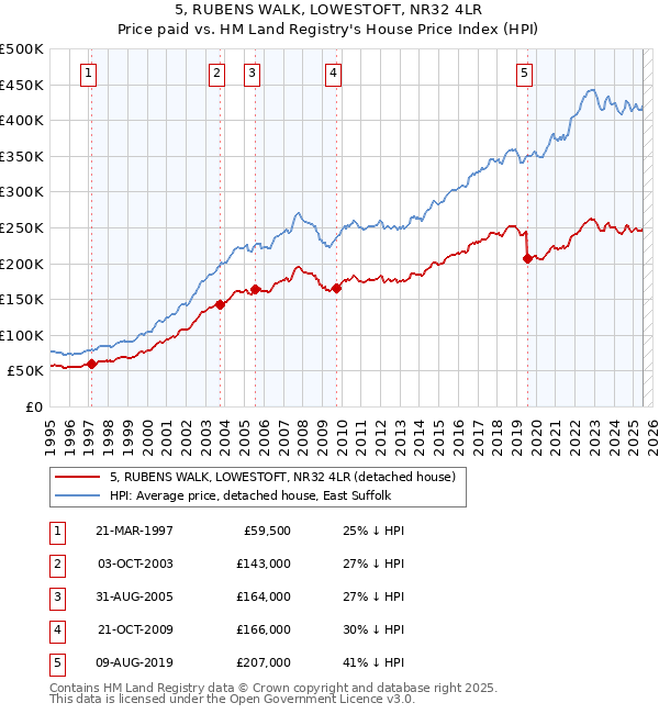 5, RUBENS WALK, LOWESTOFT, NR32 4LR: Price paid vs HM Land Registry's House Price Index