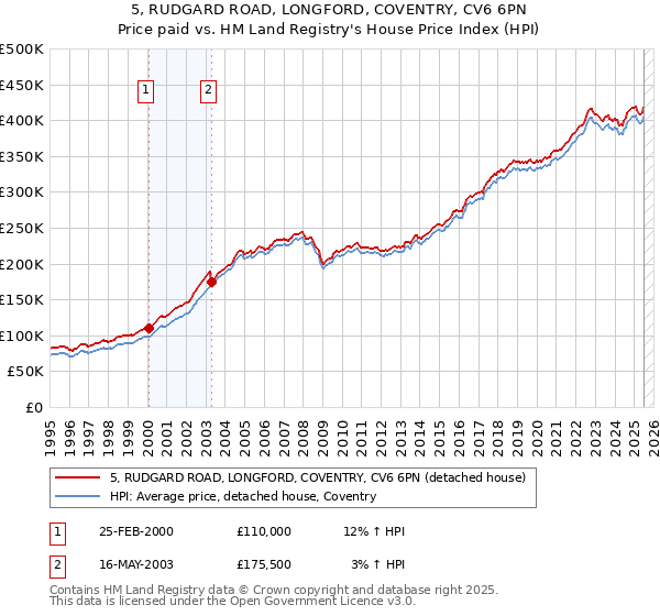 5, RUDGARD ROAD, LONGFORD, COVENTRY, CV6 6PN: Price paid vs HM Land Registry's House Price Index