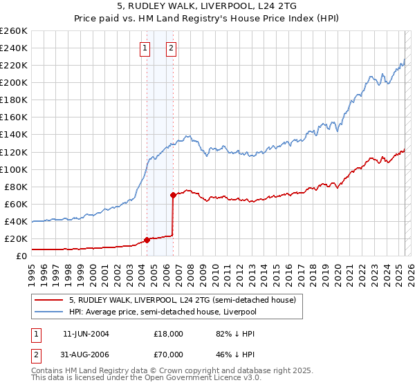 5, RUDLEY WALK, LIVERPOOL, L24 2TG: Price paid vs HM Land Registry's House Price Index
