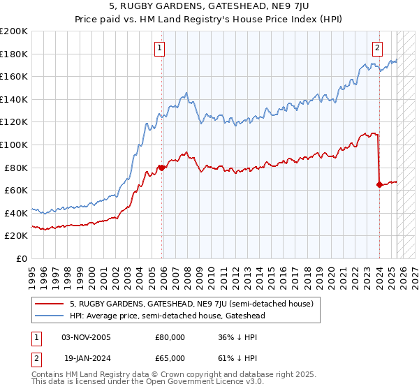 5, RUGBY GARDENS, GATESHEAD, NE9 7JU: Price paid vs HM Land Registry's House Price Index