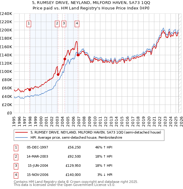 5, RUMSEY DRIVE, NEYLAND, MILFORD HAVEN, SA73 1QQ: Price paid vs HM Land Registry's House Price Index