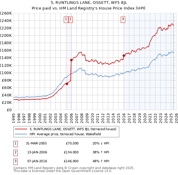 5, RUNTLINGS LANE, OSSETT, WF5 8JL: Price paid vs HM Land Registry's House Price Index