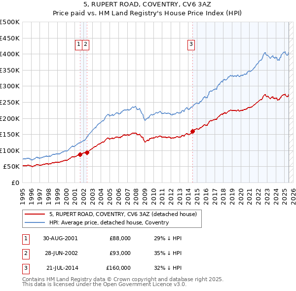 5, RUPERT ROAD, COVENTRY, CV6 3AZ: Price paid vs HM Land Registry's House Price Index