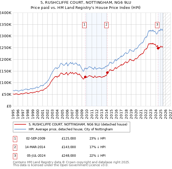 5, RUSHCLIFFE COURT, NOTTINGHAM, NG6 9LU: Price paid vs HM Land Registry's House Price Index