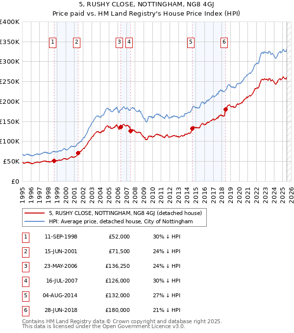 5, RUSHY CLOSE, NOTTINGHAM, NG8 4GJ: Price paid vs HM Land Registry's House Price Index