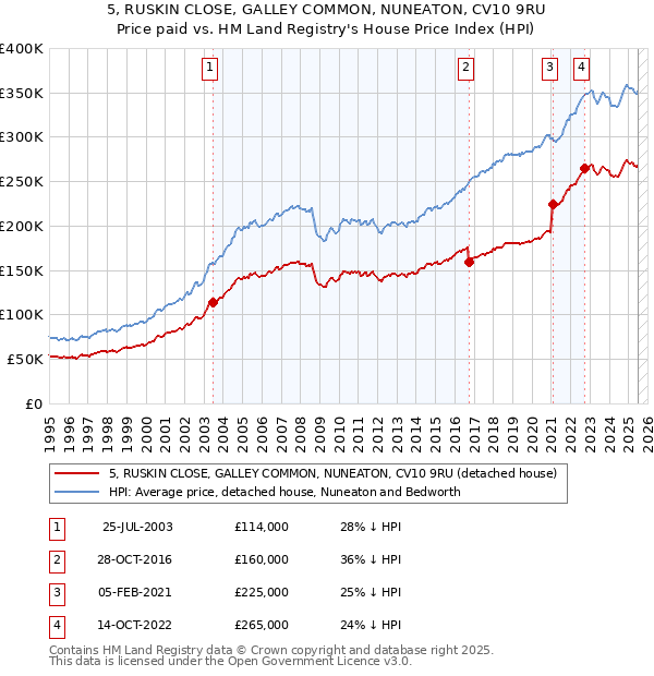 5, RUSKIN CLOSE, GALLEY COMMON, NUNEATON, CV10 9RU: Price paid vs HM Land Registry's House Price Index
