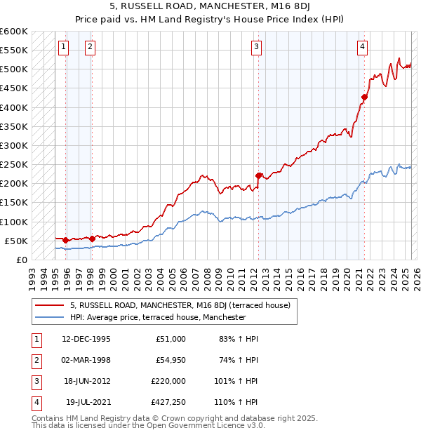 5, RUSSELL ROAD, MANCHESTER, M16 8DJ: Price paid vs HM Land Registry's House Price Index