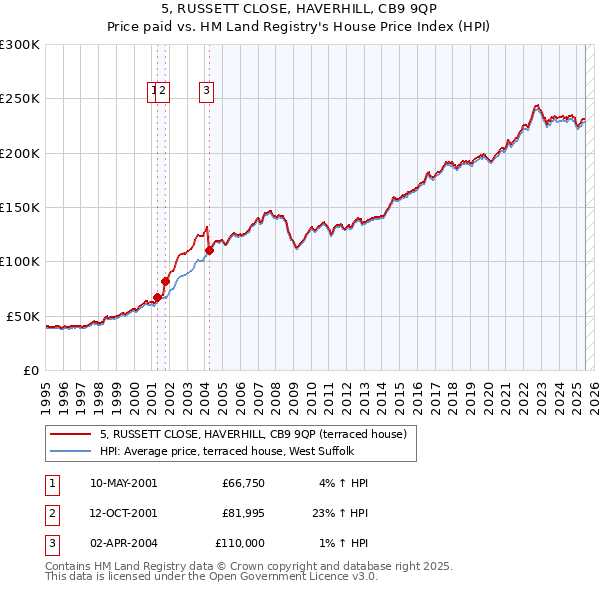 5, RUSSETT CLOSE, HAVERHILL, CB9 9QP: Price paid vs HM Land Registry's House Price Index