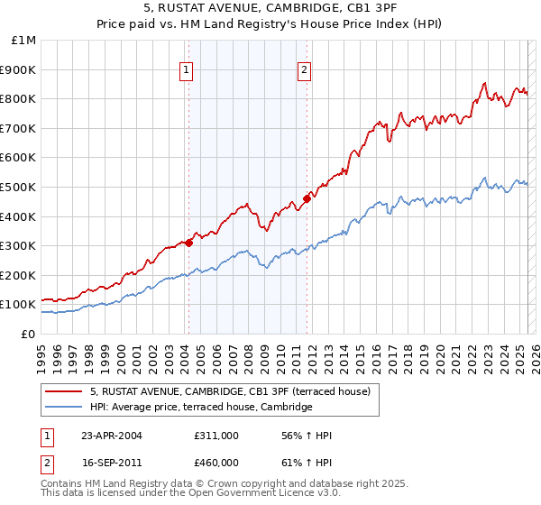 5, RUSTAT AVENUE, CAMBRIDGE, CB1 3PF: Price paid vs HM Land Registry's House Price Index