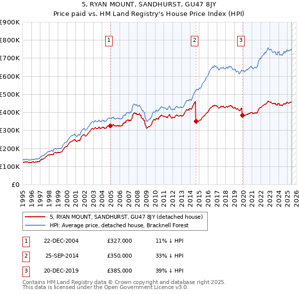 5, RYAN MOUNT, SANDHURST, GU47 8JY: Price paid vs HM Land Registry's House Price Index