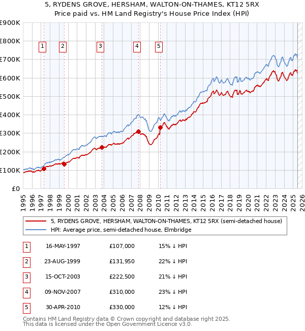 5, RYDENS GROVE, HERSHAM, WALTON-ON-THAMES, KT12 5RX: Price paid vs HM Land Registry's House Price Index
