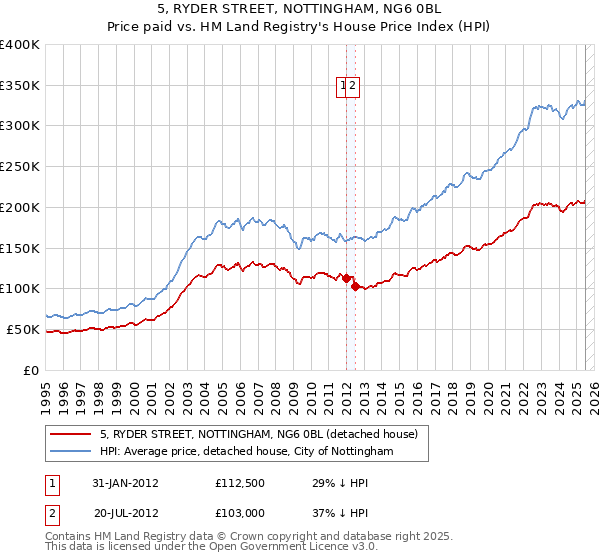 5, RYDER STREET, NOTTINGHAM, NG6 0BL: Price paid vs HM Land Registry's House Price Index