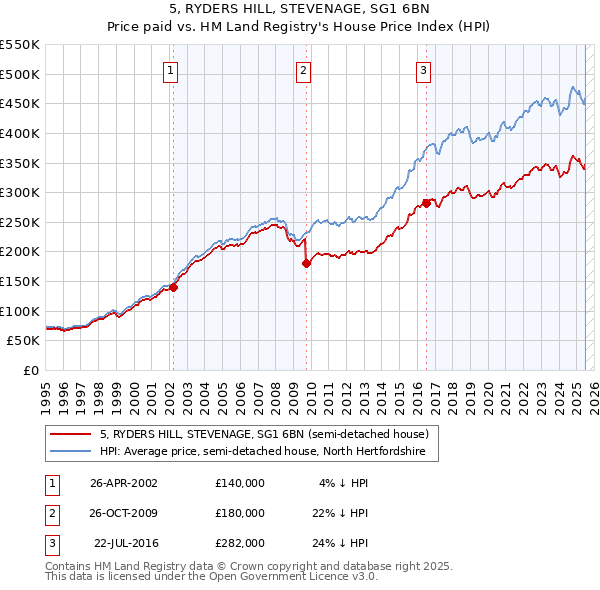 5, RYDERS HILL, STEVENAGE, SG1 6BN: Price paid vs HM Land Registry's House Price Index