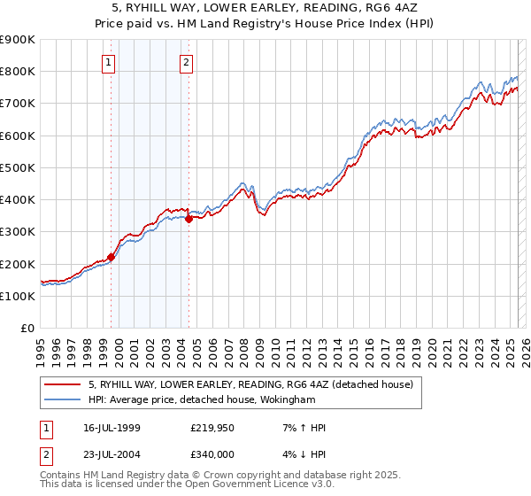 5, RYHILL WAY, LOWER EARLEY, READING, RG6 4AZ: Price paid vs HM Land Registry's House Price Index