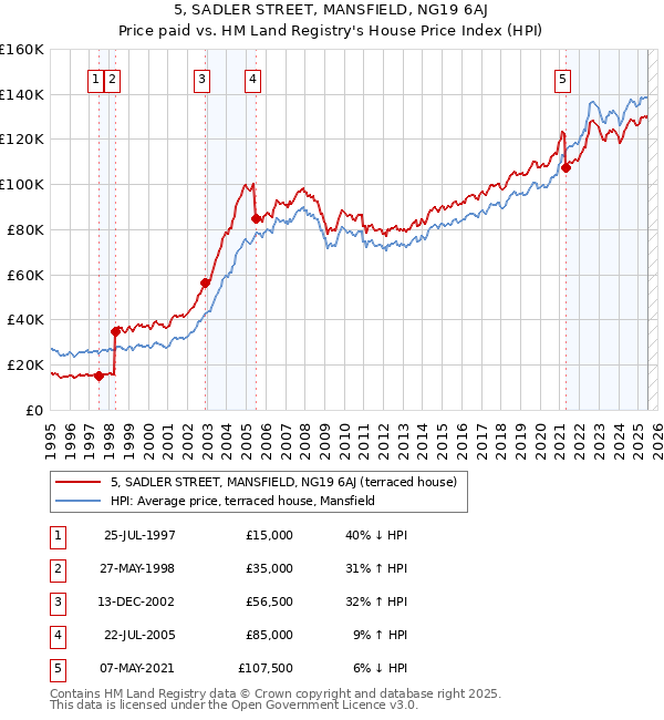 5, SADLER STREET, MANSFIELD, NG19 6AJ: Price paid vs HM Land Registry's House Price Index