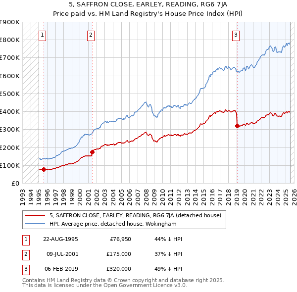 5, SAFFRON CLOSE, EARLEY, READING, RG6 7JA: Price paid vs HM Land Registry's House Price Index