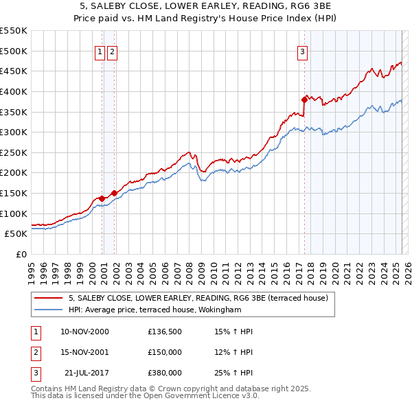 5, SALEBY CLOSE, LOWER EARLEY, READING, RG6 3BE: Price paid vs HM Land Registry's House Price Index