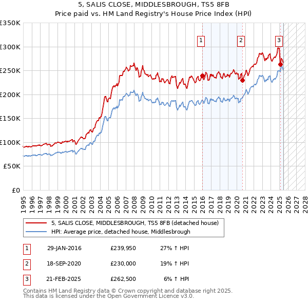 5, SALIS CLOSE, MIDDLESBROUGH, TS5 8FB: Price paid vs HM Land Registry's House Price Index