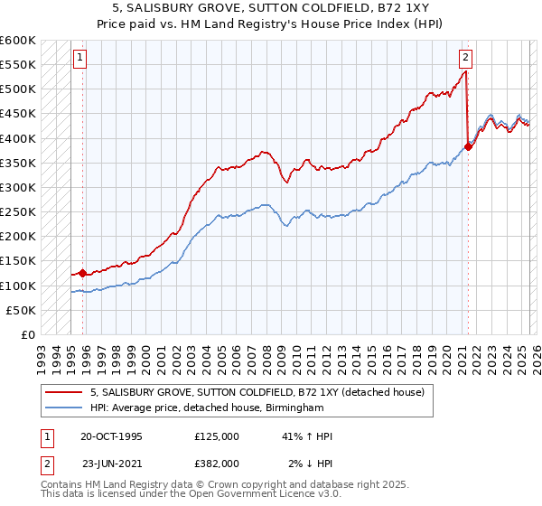 5, SALISBURY GROVE, SUTTON COLDFIELD, B72 1XY: Price paid vs HM Land Registry's House Price Index