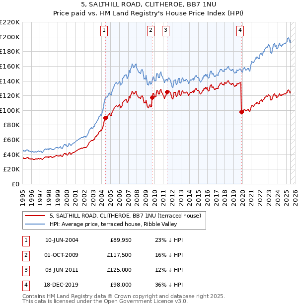 5, SALTHILL ROAD, CLITHEROE, BB7 1NU: Price paid vs HM Land Registry's House Price Index