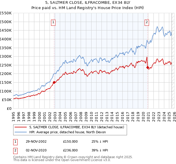 5, SALTMER CLOSE, ILFRACOMBE, EX34 8LY: Price paid vs HM Land Registry's House Price Index
