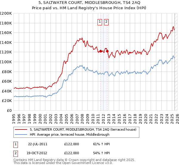 5, SALTWATER COURT, MIDDLESBROUGH, TS4 2AQ: Price paid vs HM Land Registry's House Price Index