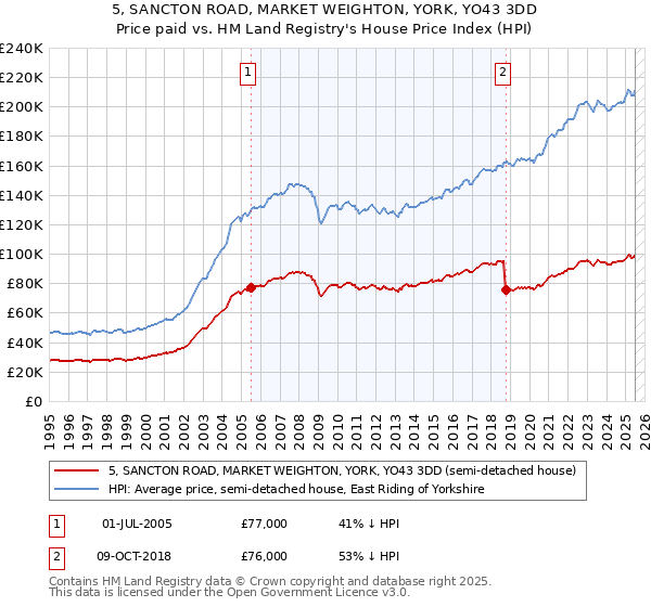 5, SANCTON ROAD, MARKET WEIGHTON, YORK, YO43 3DD: Price paid vs HM Land Registry's House Price Index
