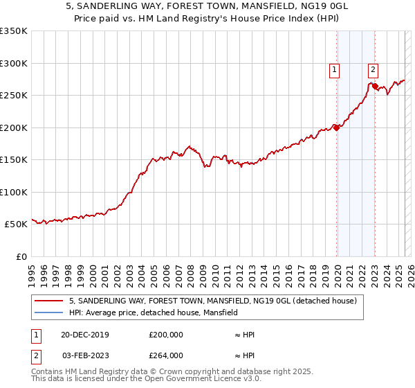 5, SANDERLING WAY, FOREST TOWN, MANSFIELD, NG19 0GL: Price paid vs HM Land Registry's House Price Index