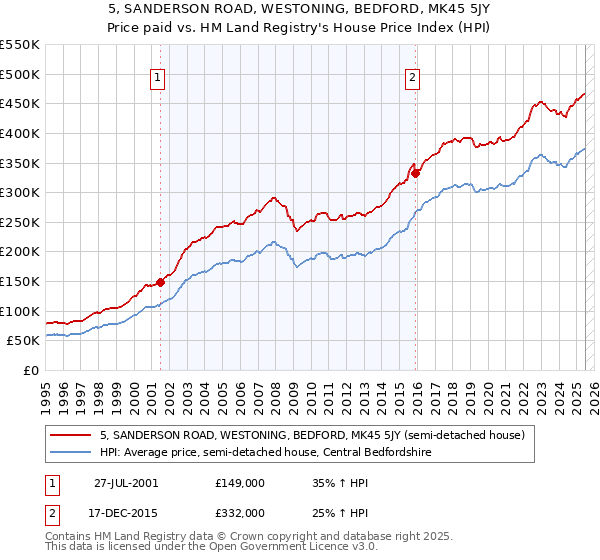 5, SANDERSON ROAD, WESTONING, BEDFORD, MK45 5JY: Price paid vs HM Land Registry's House Price Index